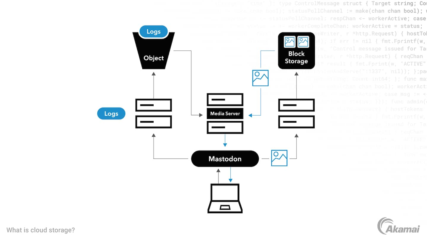 Diagram illustrating cloud storage