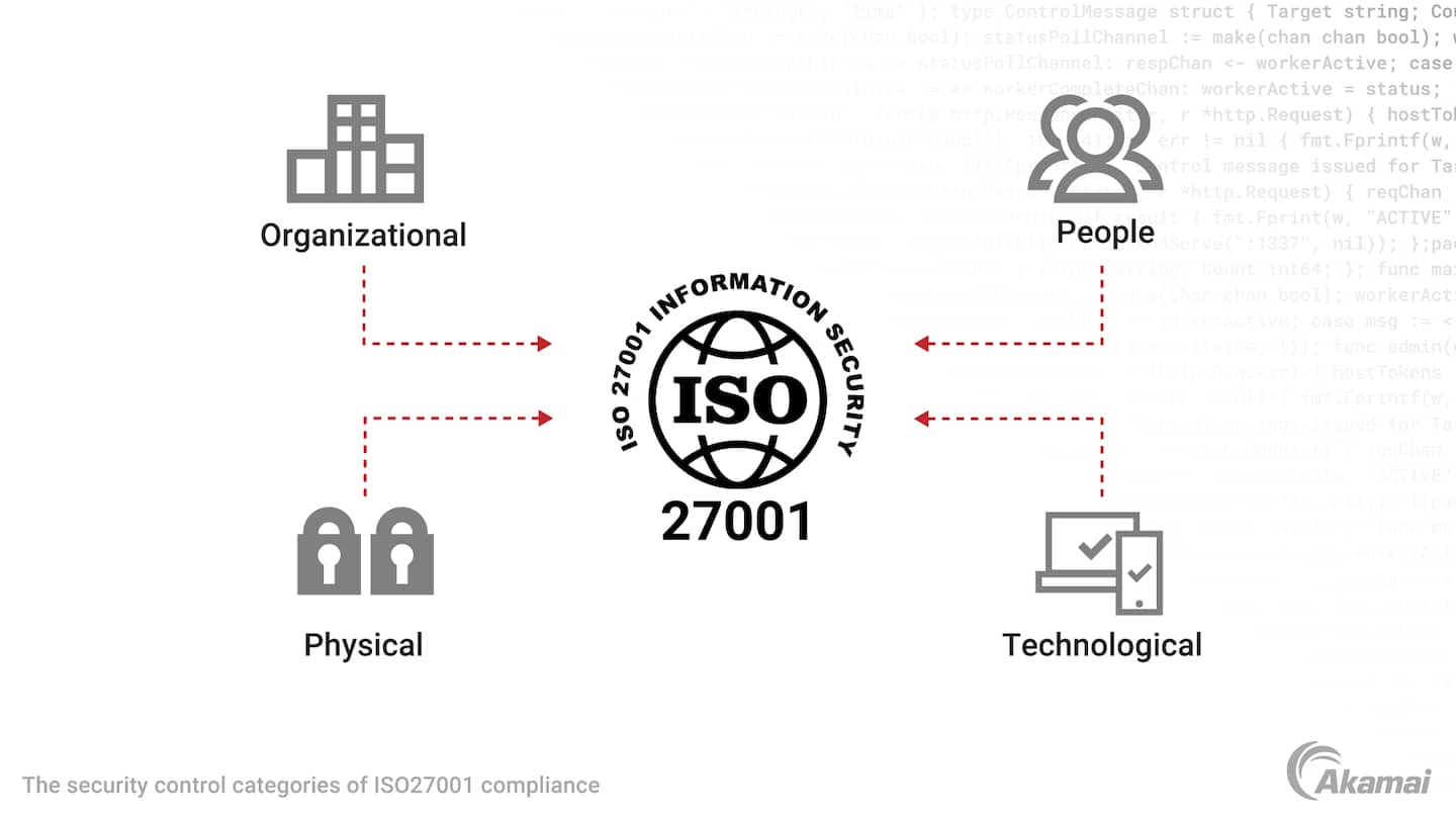 Diagram illustrating the control categories of ISO 27001 compliance