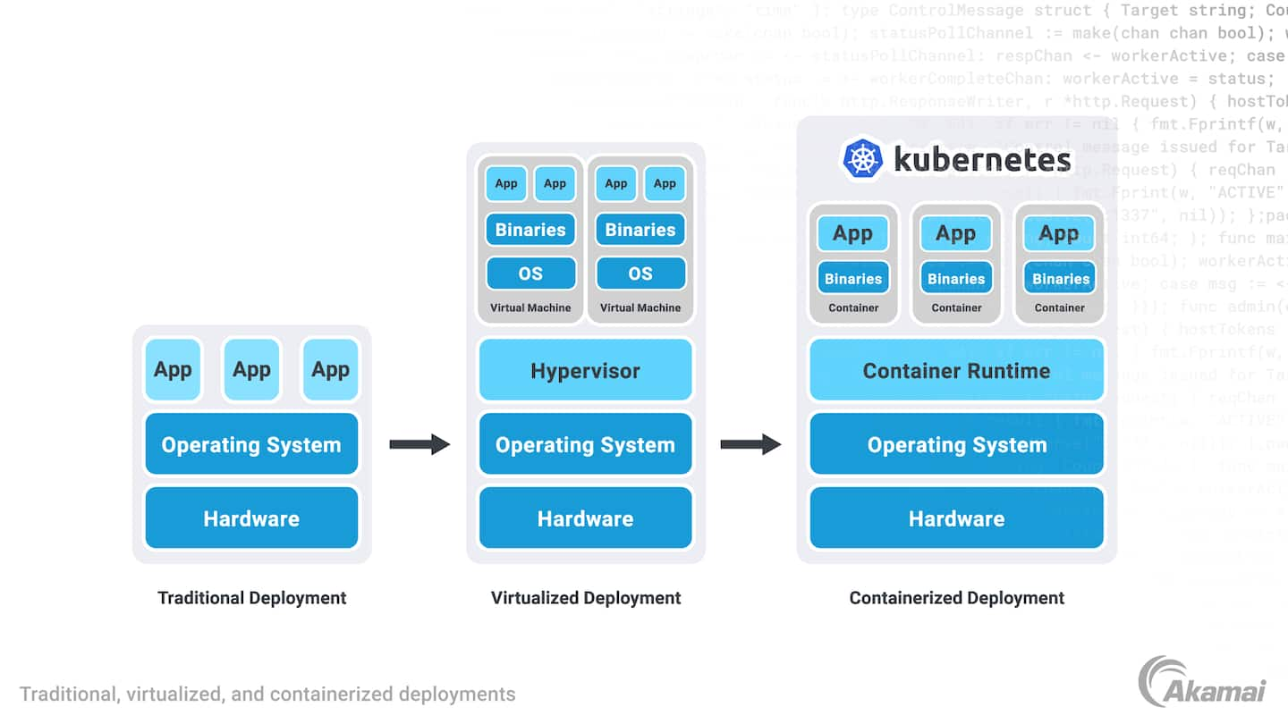 Diagram that illustrates the evolution of workload deployment in three stages: Traditional, virtualized, and containerized.