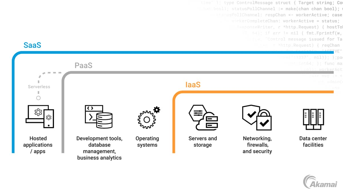 Diagram illustrating the different cloud infrastructure delivery models.