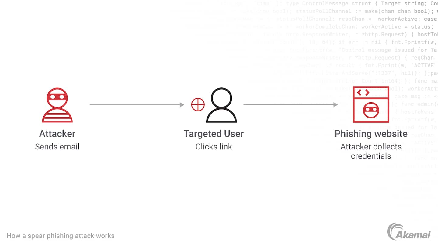 Diagram illustrates an email spear-phishing attack, where an attacker sends a targeted email to a user to steal information.