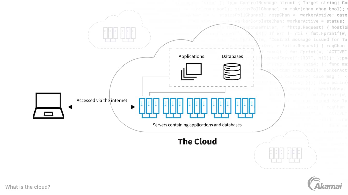 Diagram illustrating the concept of the cloud and cloud computing.