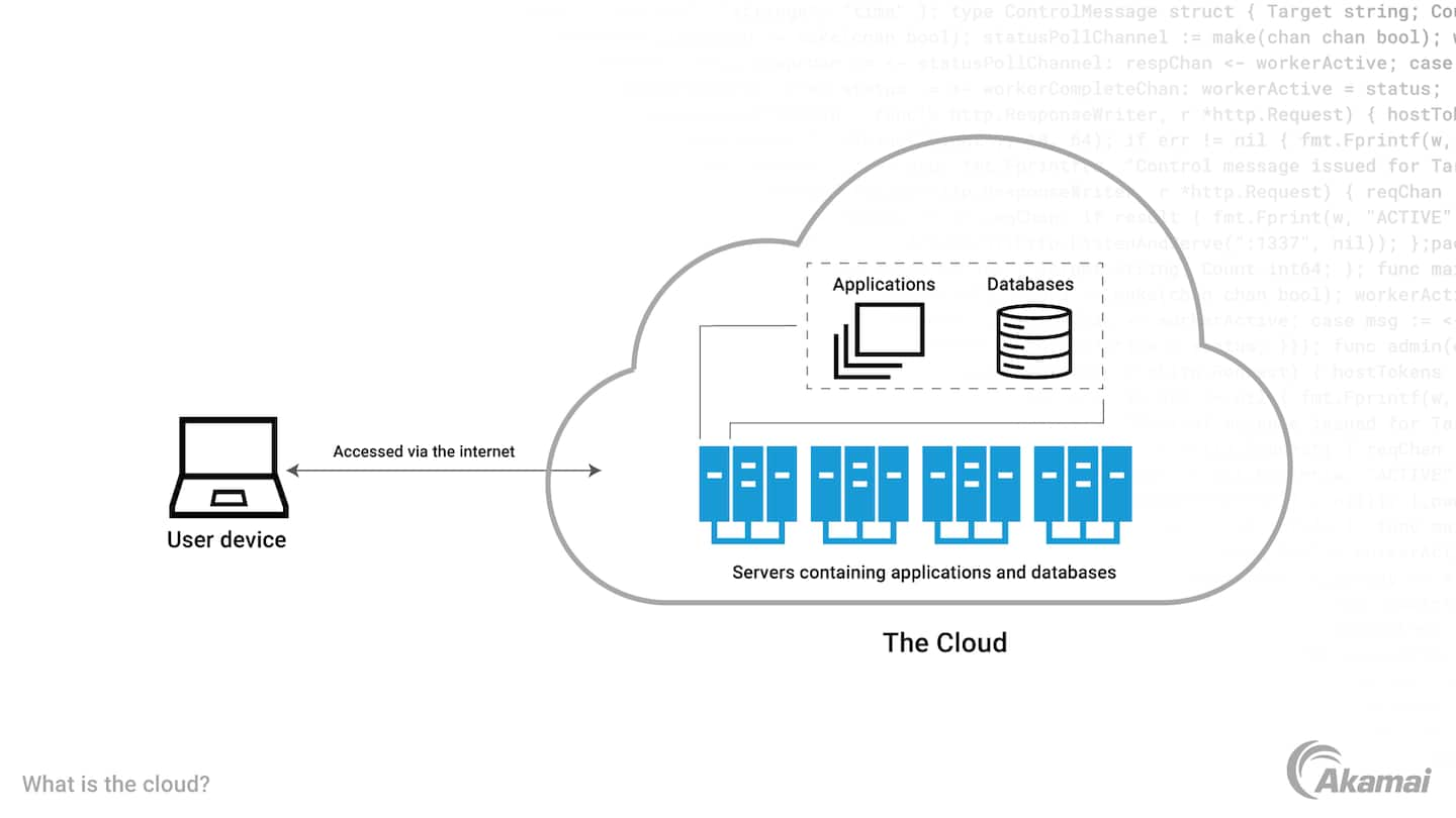 Diagram illustrating a user accessing the cloud via the internet.