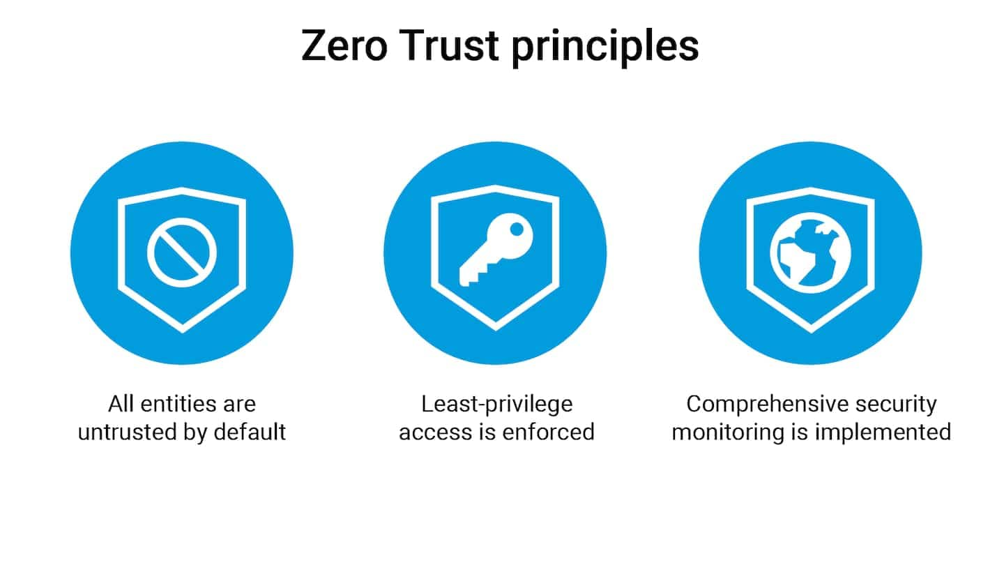 Diagram illustrating the three primary principles of a Zero Trust security architecture: 'All entities are untrusted by default,' 'Least-privilege access is enforced,' and 'Comprehensive security monitoring is implemented.'