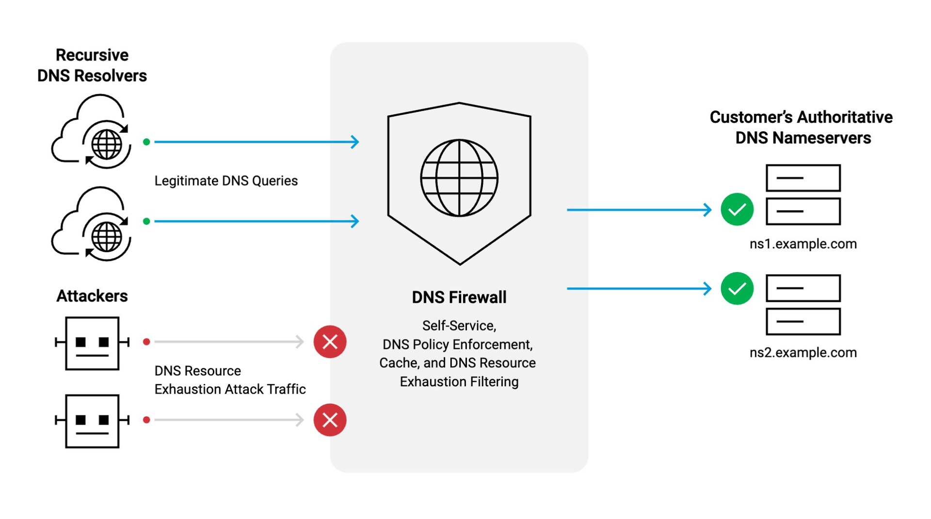 What Is A DNS Firewall How Do DNS Firewalls Work Akamai