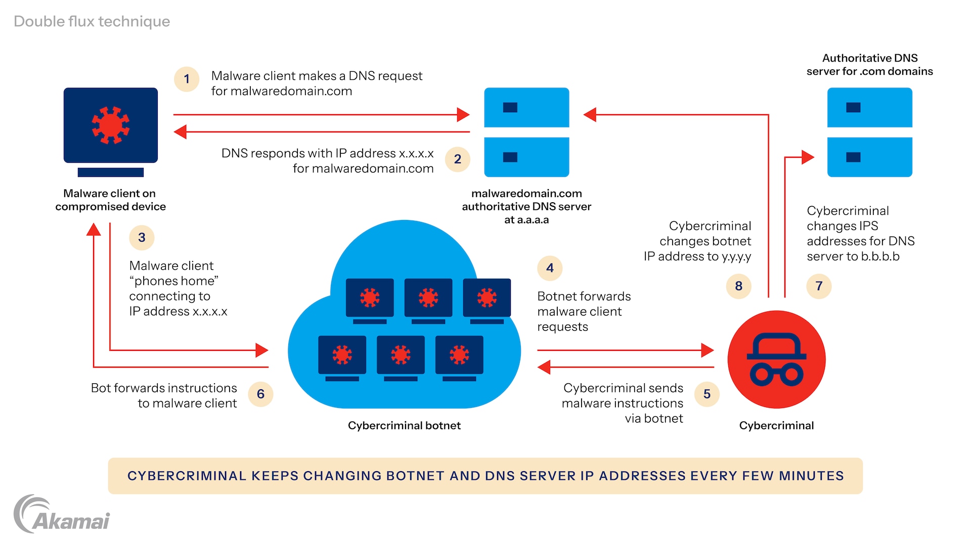 Diagram showing the benefits of cloud GPUs.