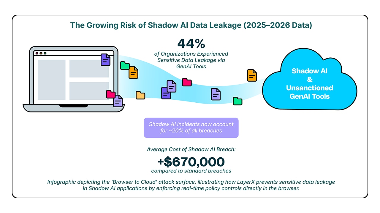 The growing risk of Shadow AI Data Leakage