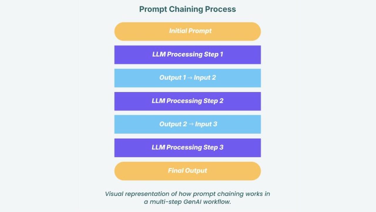 Prompt Chaining Process