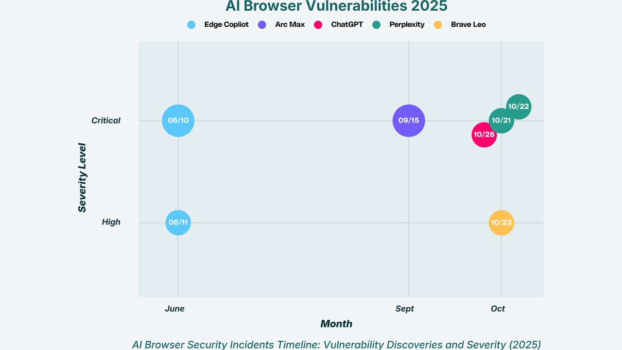 AI Browser Vulnerabilities 2025