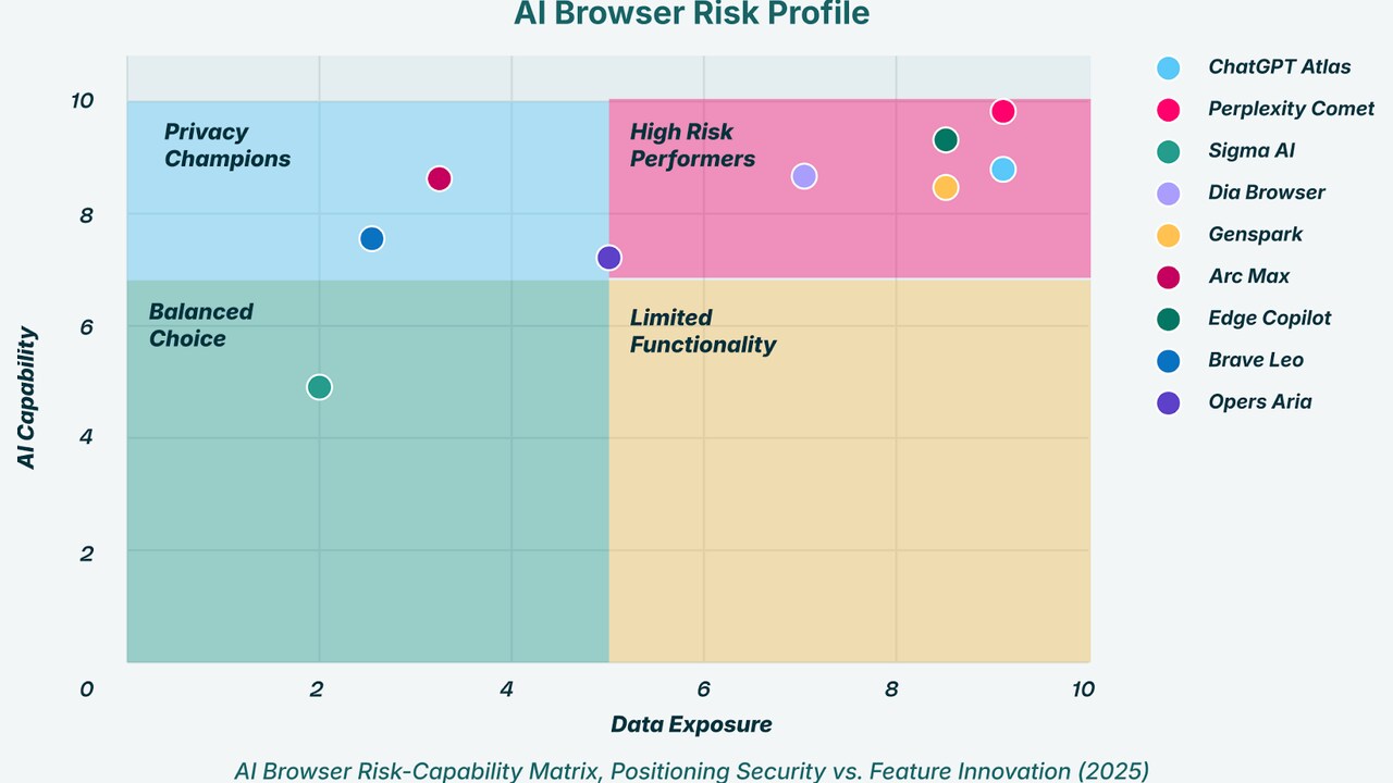 AI Browser Risk Profile