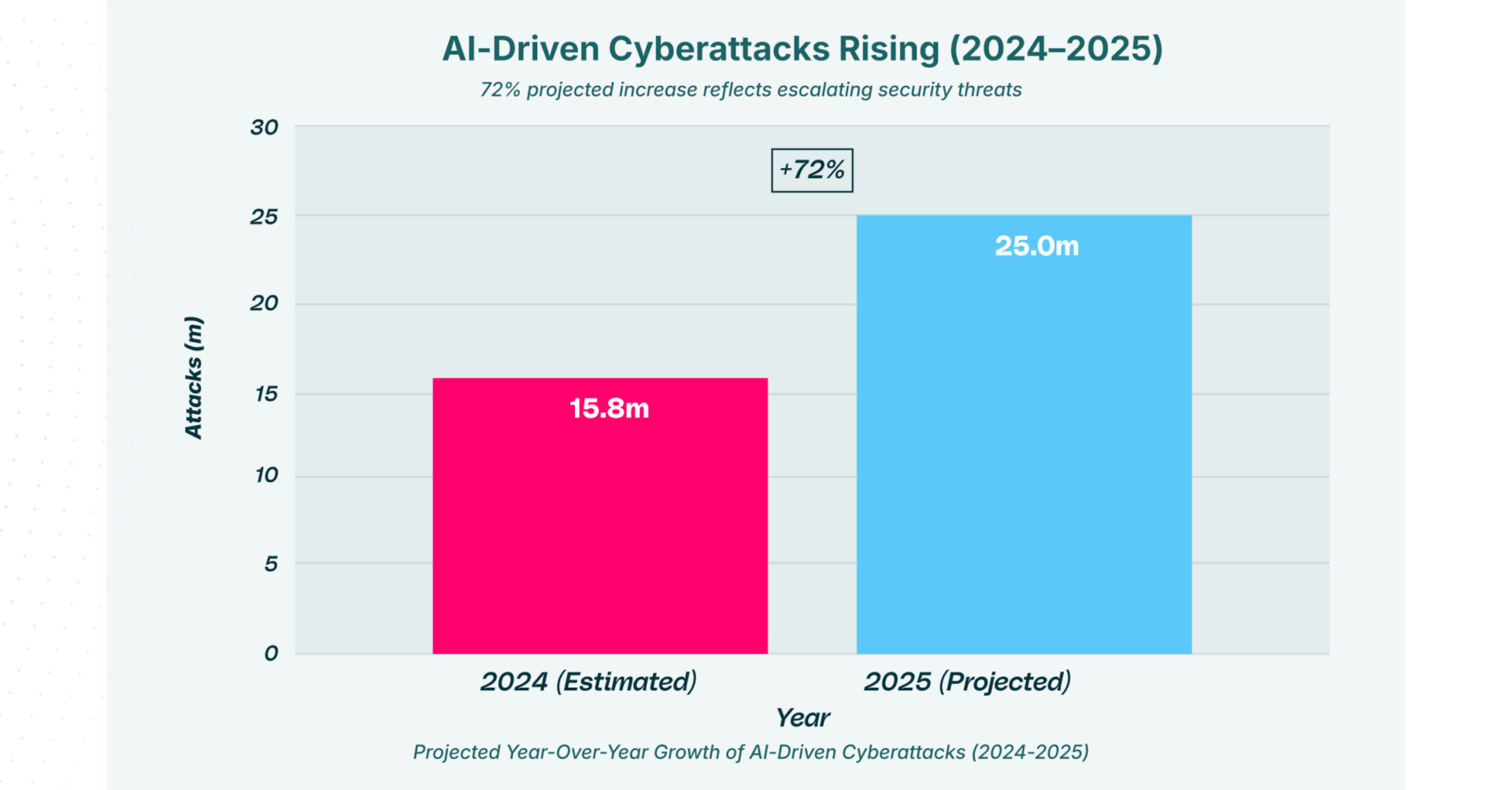AI-Driven Cyberattacks Rising 2024-2025