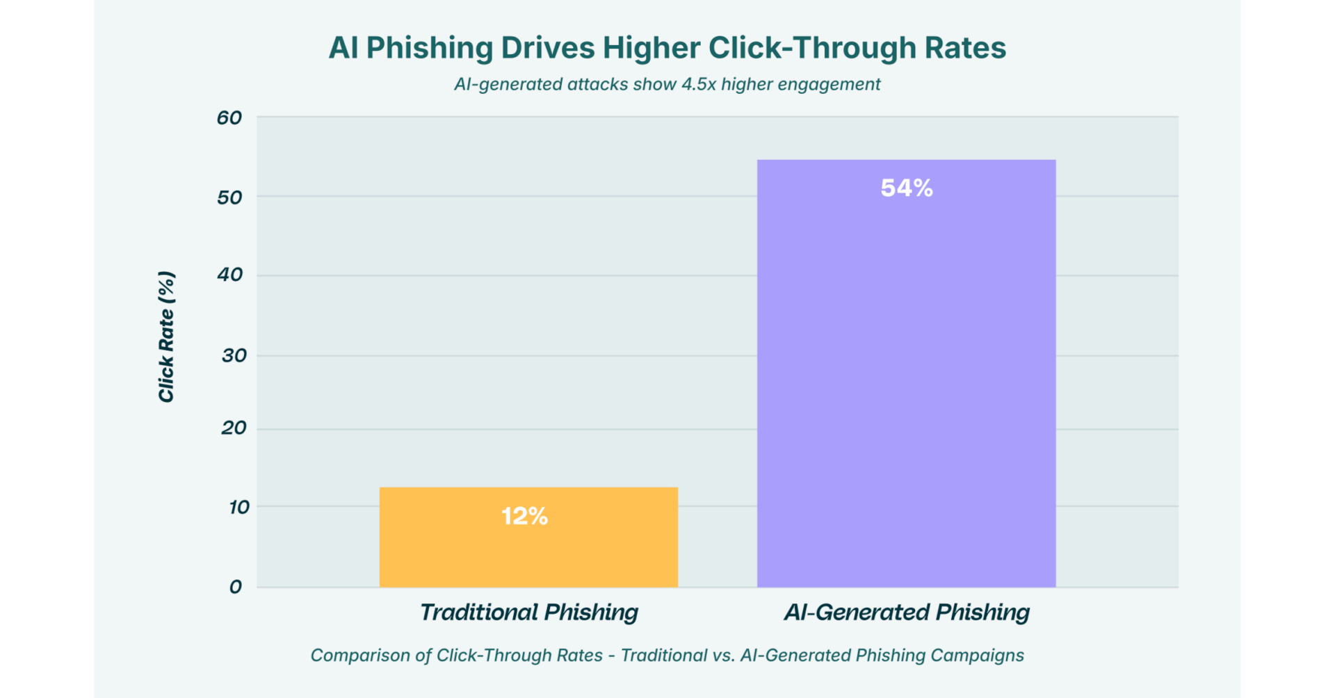 AI Phishing Drives higher clickthrough rates