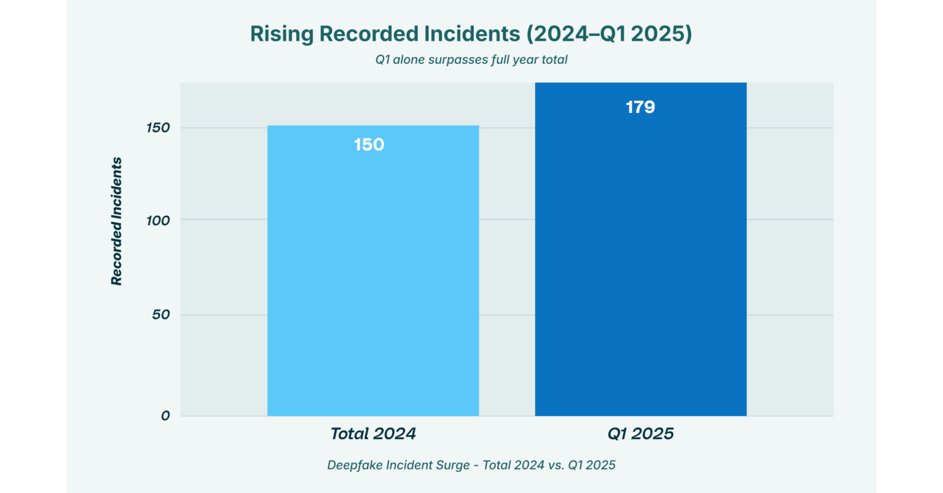 Rising recorded incidents 2024-Q1 2025