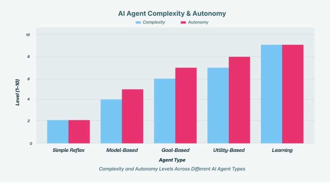 AI Agent Complexity Autonomy chart