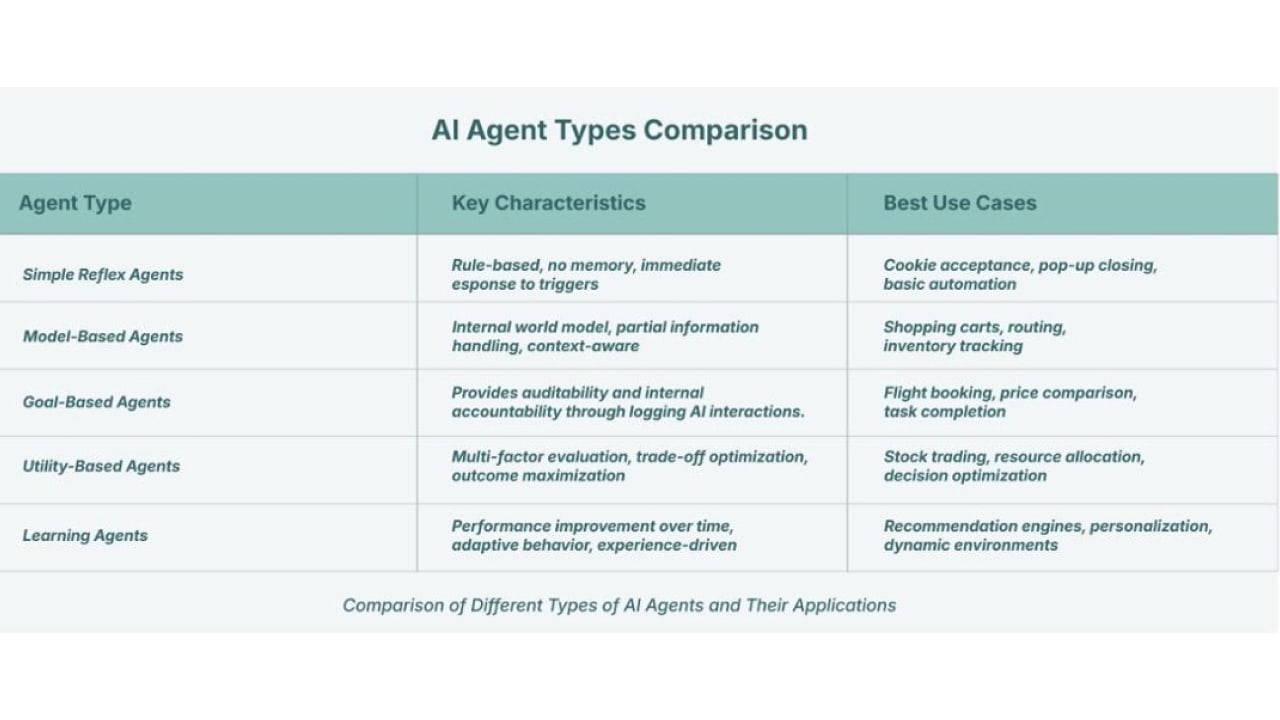 AI Agents Types table