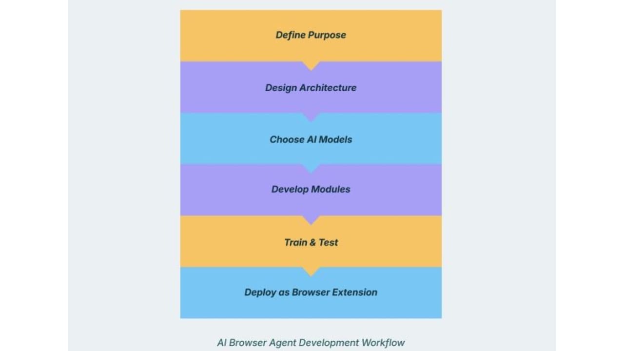 AI Browser Agent Development Workflow