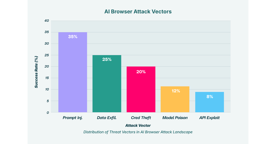 AI Browser Attack Vectors