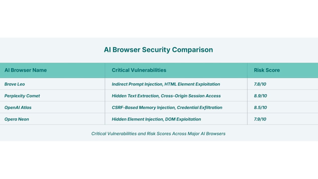 AI Browser Security Comparison
