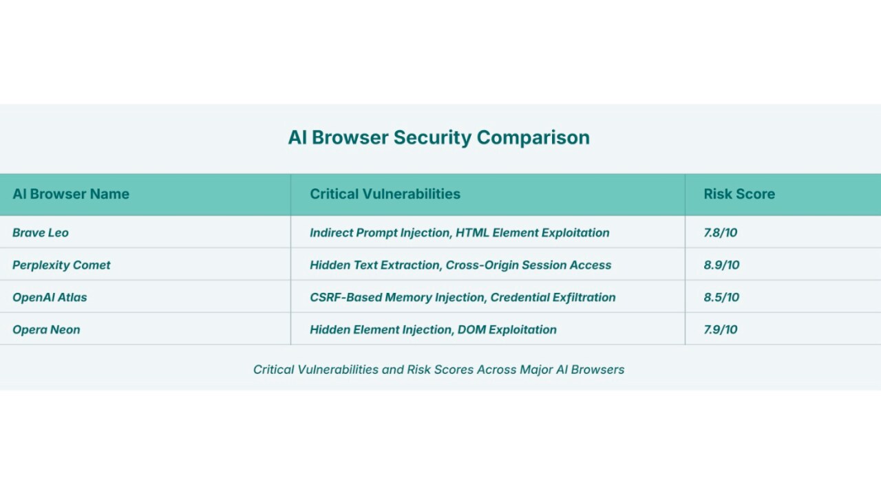 AI Browser Security Comparison