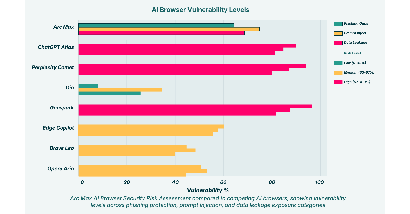 AI Browser Vulnerability Levels