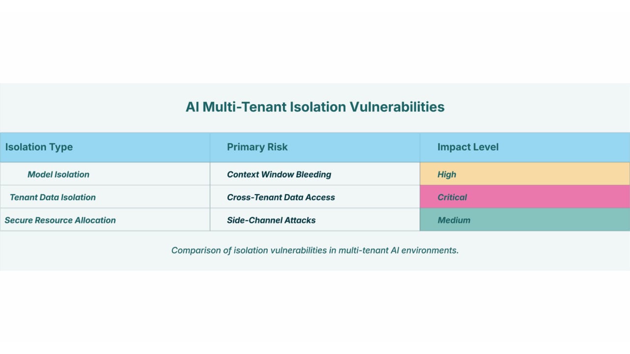 Comparison table of AI multi-tenant isolation vulnerabilities, primary risks, and impact levels.