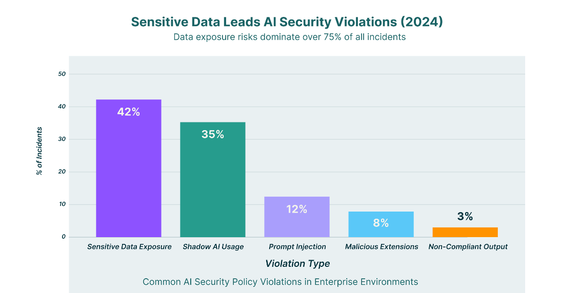 AI Security Violations chart