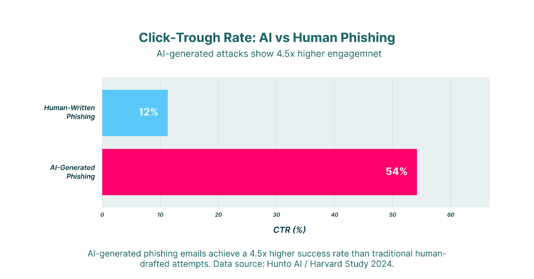 AI vs Human Phising chart
