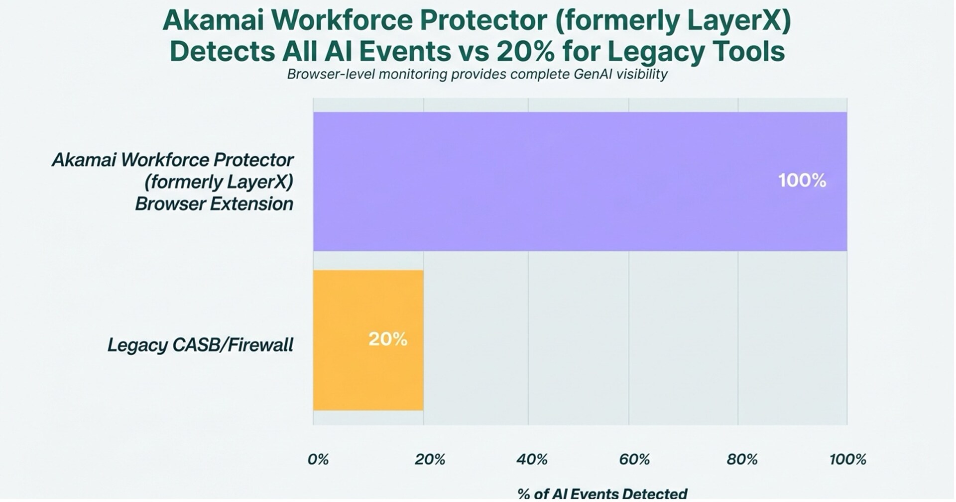 Akamai Workforce Protector