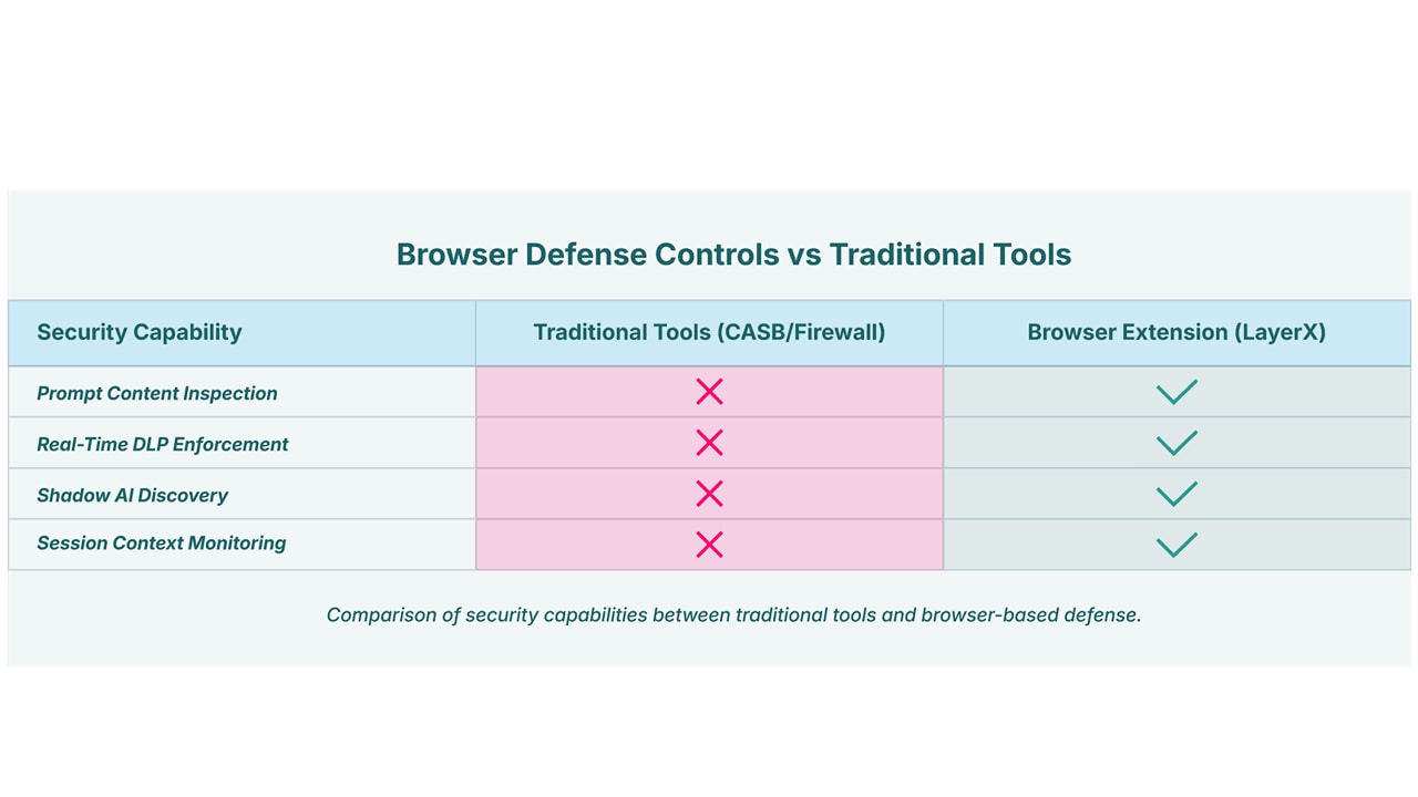 Table comparing browser defense controls versus traditional tools for security capabilities.