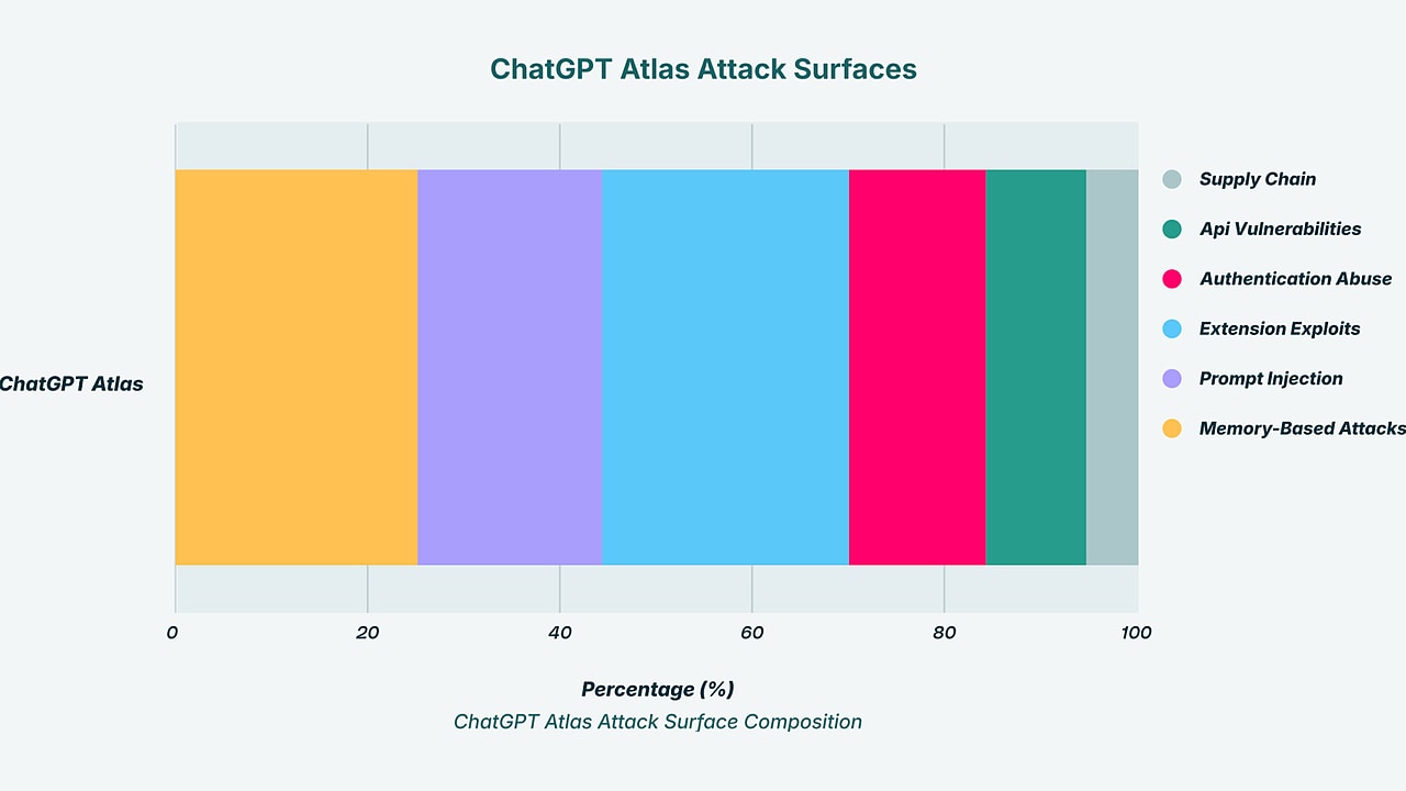 ChatGPT Atlas Attack Surfaces