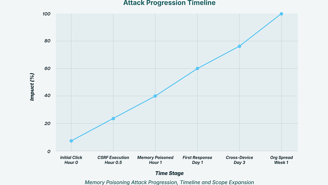 Attack Progression Timeline