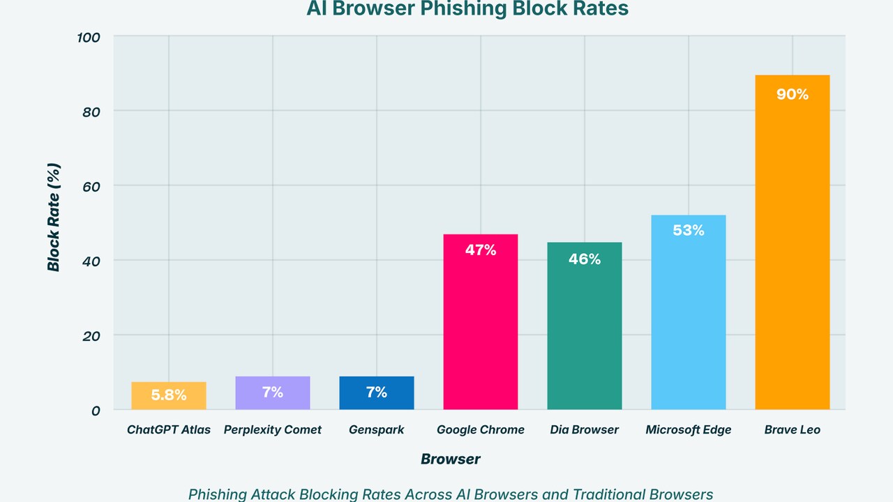 AI Browser Phishing Block Rates