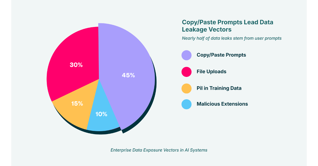 Copy-Paste Pronts Lead Data Leak