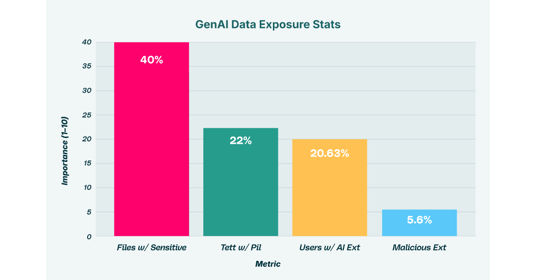 Gen AI Data Exposure Stats