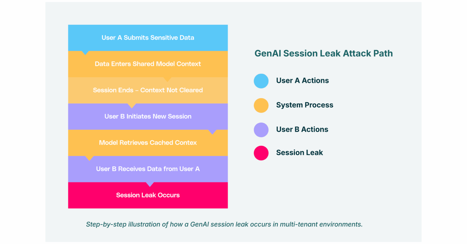 Step-by-step diagram of a GenAI session leak attack path in multi-tenant environments.