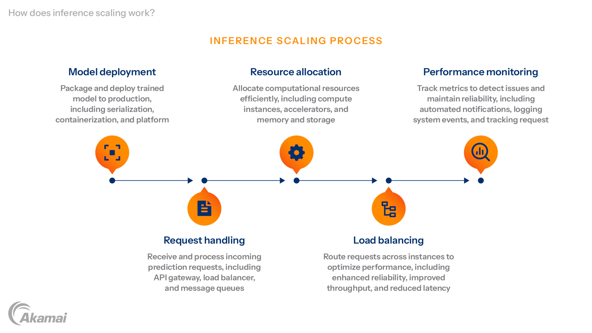 Diagram illustrating how inference scaling works.