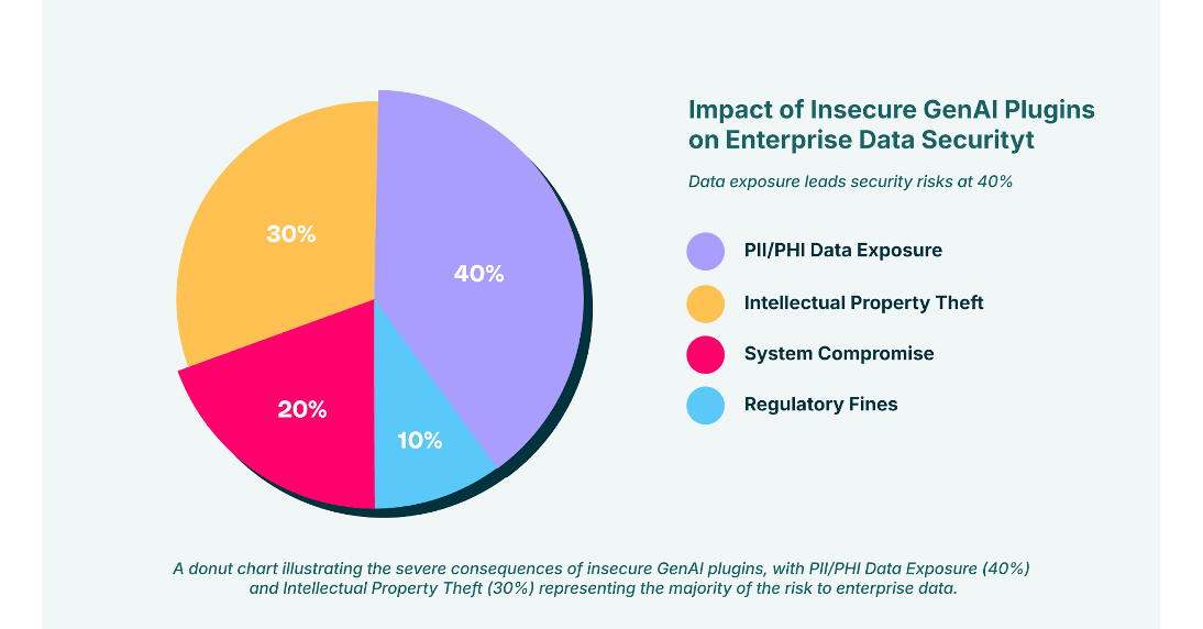 Impact on Insecure chart