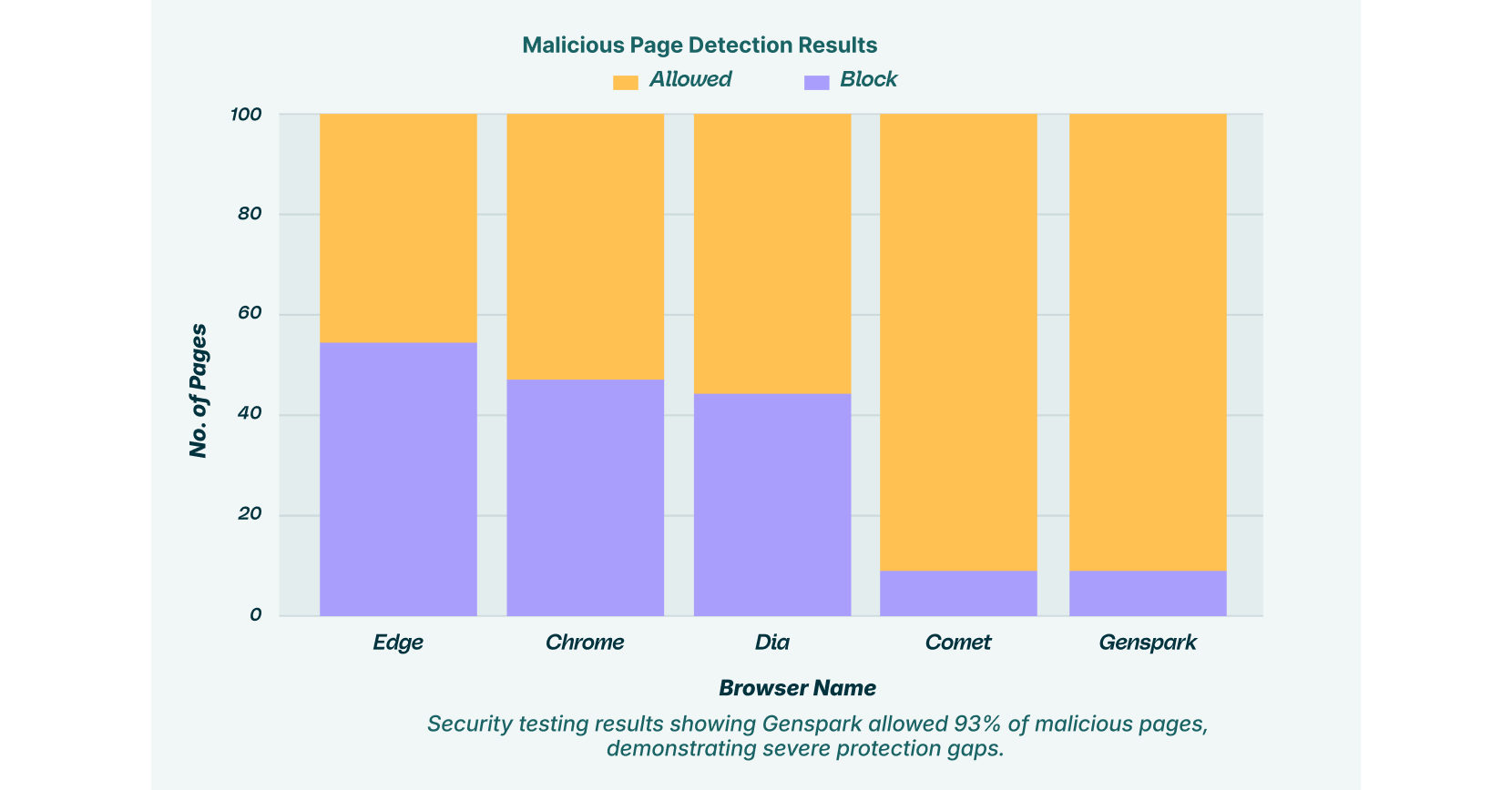 Malicious Page Detection Results