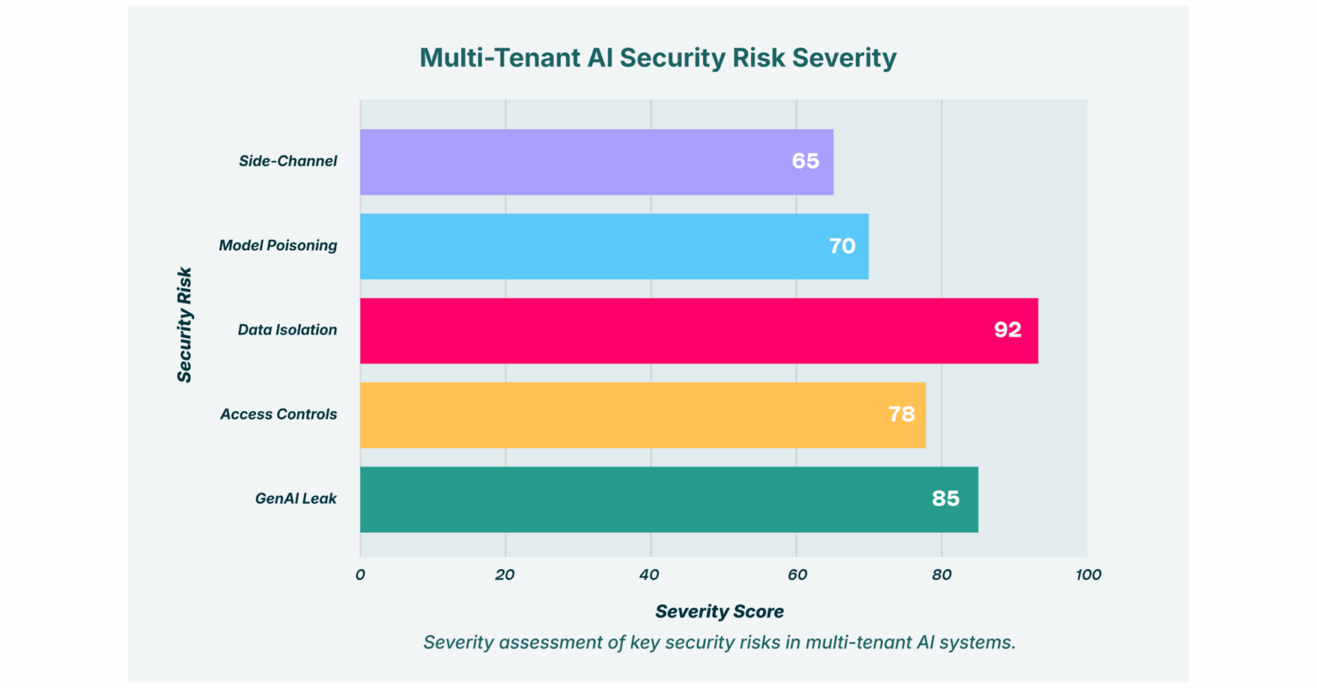 Bar chart of Multi-Tenant AI Security Risk Severity, led by Data Isolation with a score of 92.