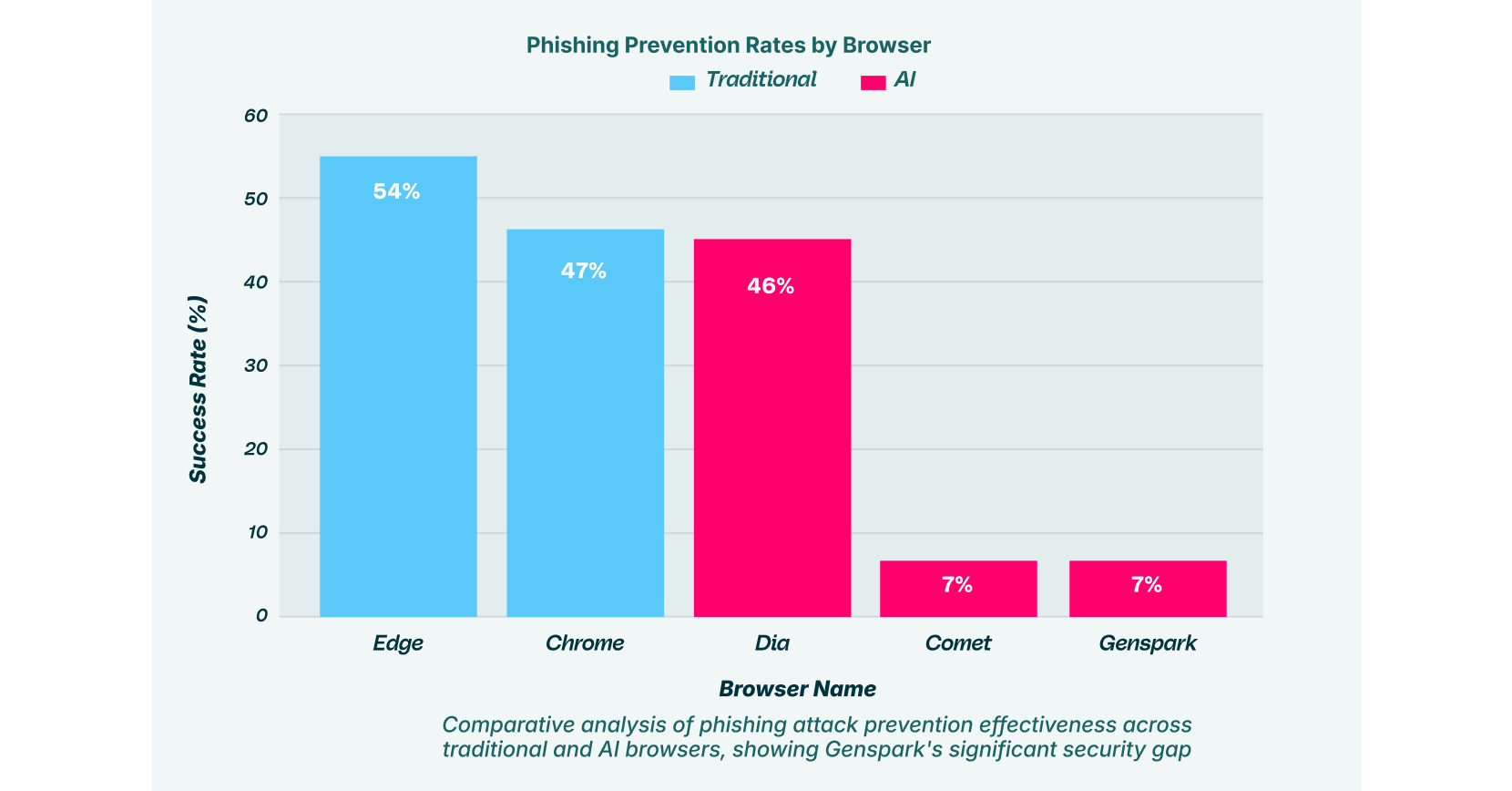 Phishing Prevention Rates by Browser