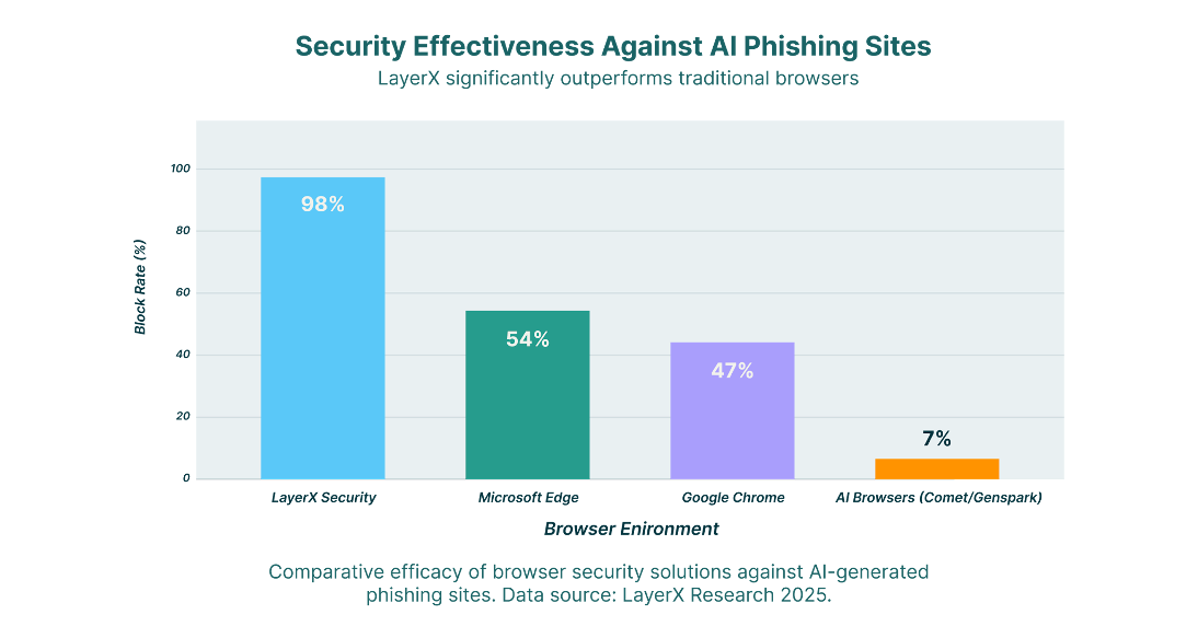 Security Effectiveness chart