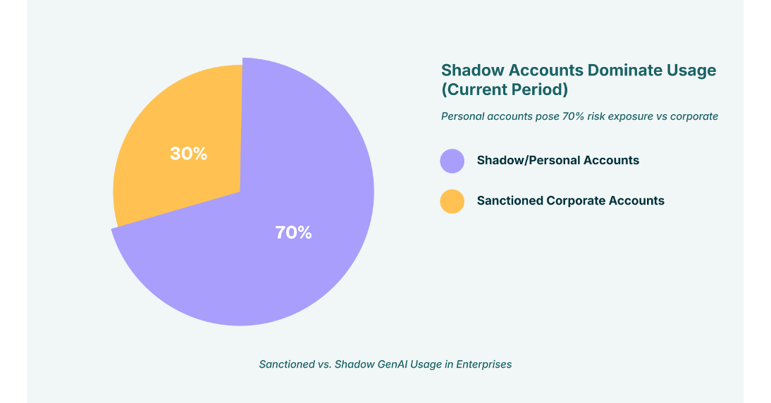 Shadow Accounts Dominate Usage