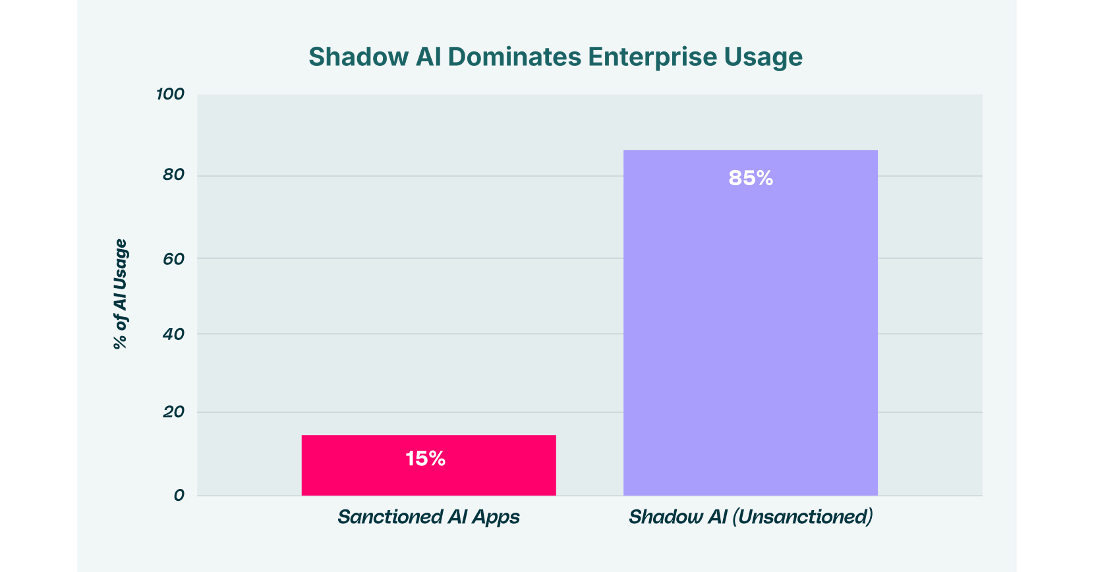 Shadow AI Dominates Enterprise Usage
