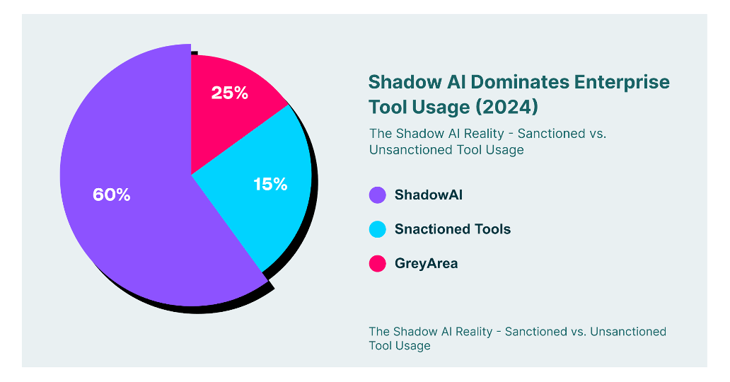 Shadow AI Reality chart