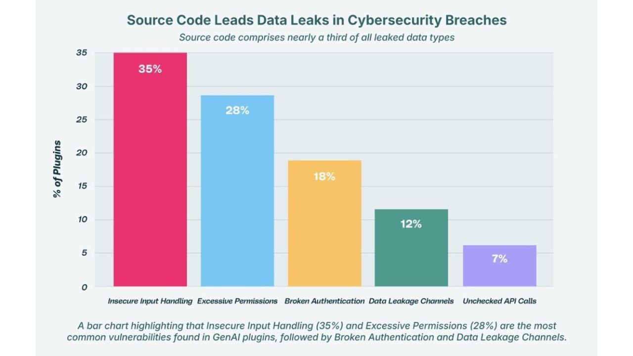 Source Code Leads Data Leak chart