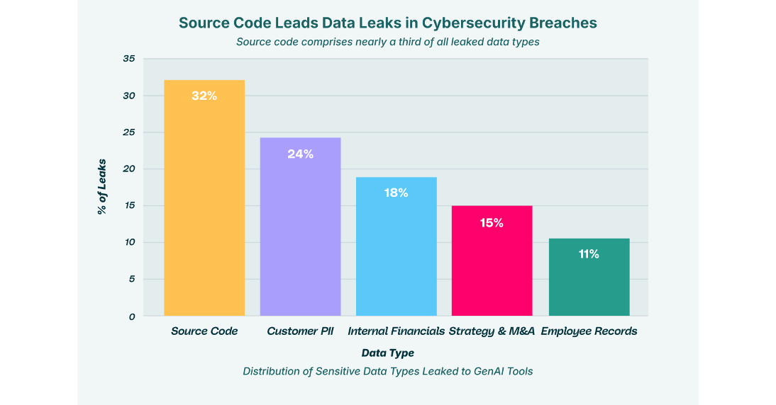 Source Code Leads Data Leaks