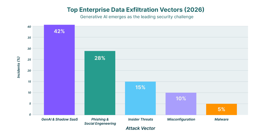 Top Enterprise Data Exfiltration Vectors