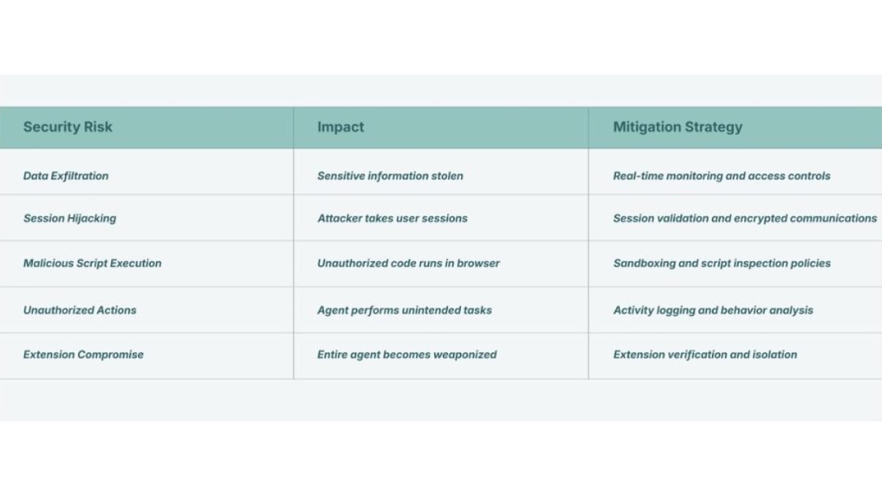 Unseen Risks table
