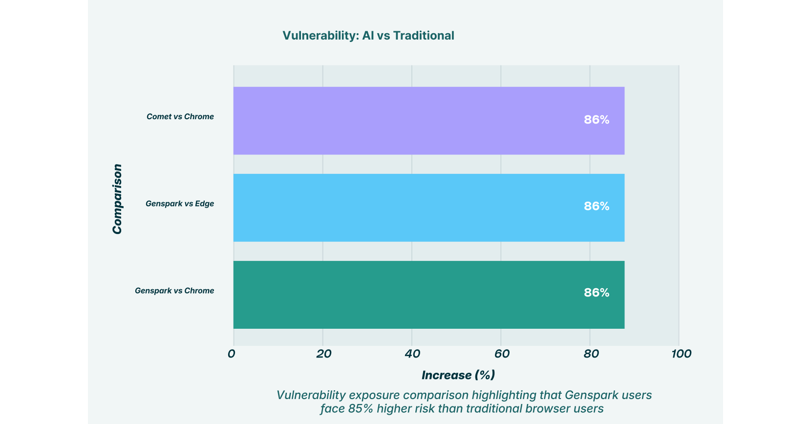 Vulnerability AI vs Traditional