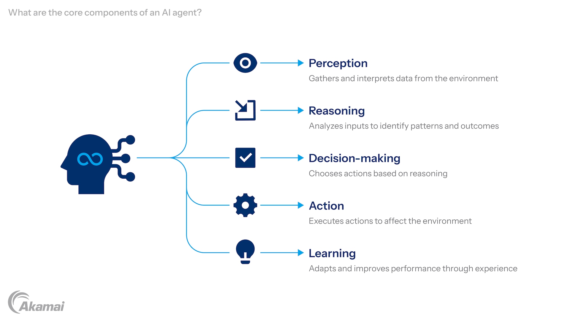 Diagram of the AI agent cycle: Perception, Reasoning, Decision-making, Action, and Learning.
